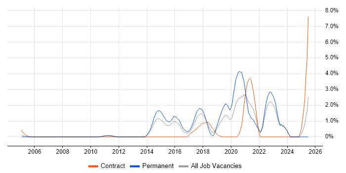 Job vacancy trend for R in North London