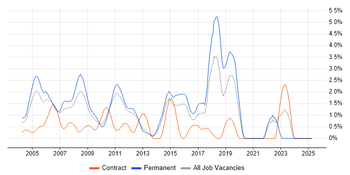 Job vacancy trend for RDBMS in North London Job vacancy trend for RDBMS in North London