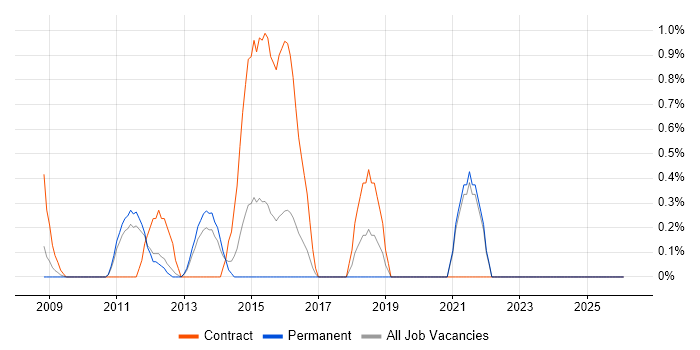Re-Platforming job vacancy trend in North London