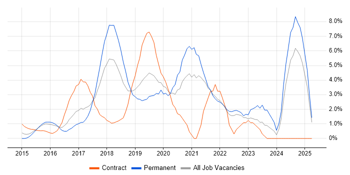 Job vacancy trend for React in North London Job vacancy trend for React in North London