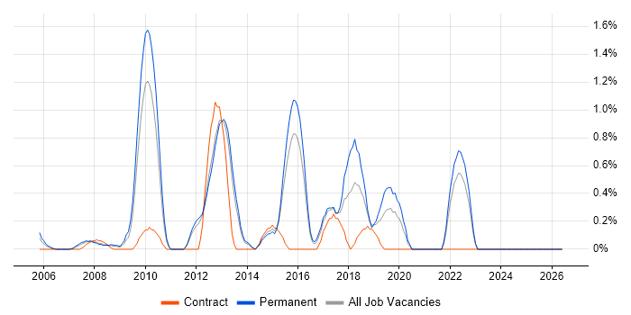 Refactoring job vacancy trend in North London