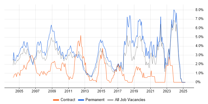 Job vacancy trend for Relational Database in North London Job vacancy trend for Relational Database in North London