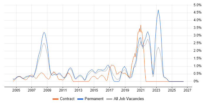 Release Management job vacancy trend in North London