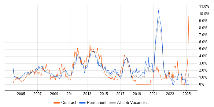 Job vacancy trend for Requirements Gathering in North London
