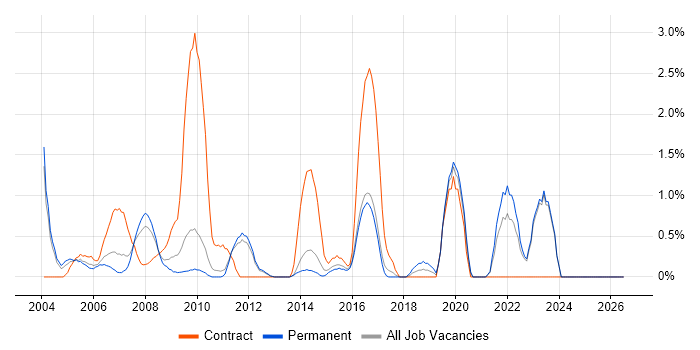 Requirements Workshops job vacancy trend in North London