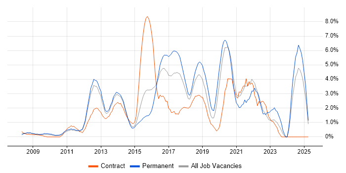 Job vacancy trend for REST in North London Job vacancy trend for REST in North London