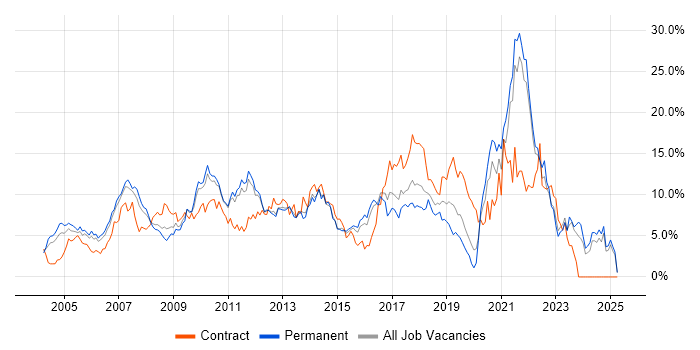 Job vacancy trend for Retail in North London