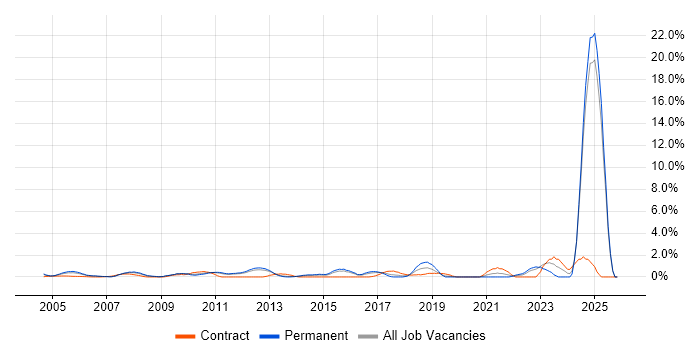 Risk Assessment job vacancy trend in North London