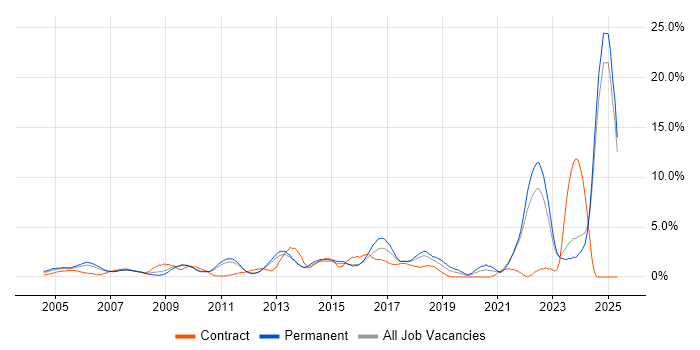Job vacancy trend for Risk Management in North London Job vacancy trend for Risk Management in North London
