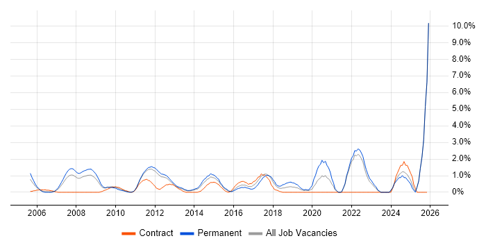 Root Cause Analysis job vacancy trend in North London