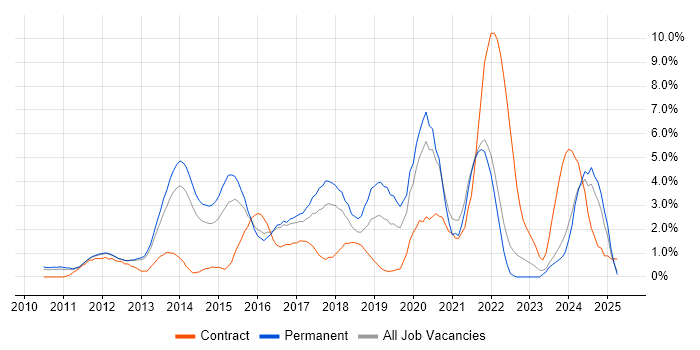 Job vacancy trend for SaaS in North London