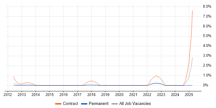 Job vacancy trend for Salesforce Architect in North London