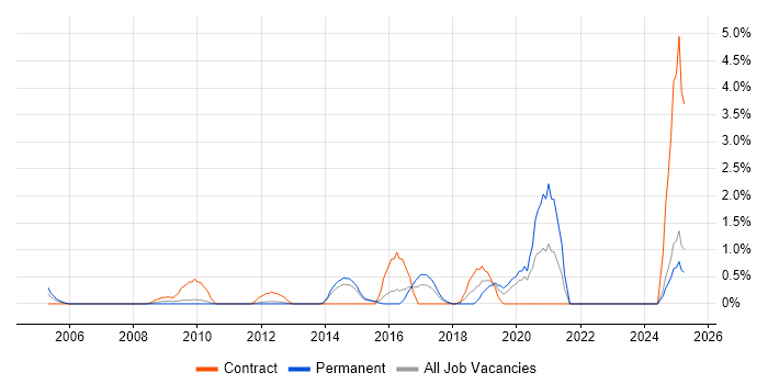 Job vacancy trend for Salesforce CRM in North London Job vacancy trend for Salesforce CRM in North London