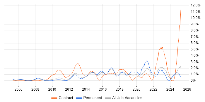 Job vacancy trend for Salesforce in North London Job vacancy trend for Salesforce in North London