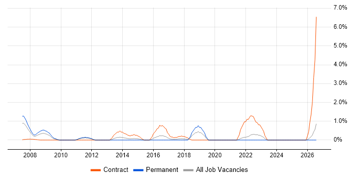 SAP Architect job vacancy trend in North London