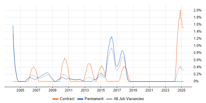 Job vacancy trend for SAP Business Analyst in North London