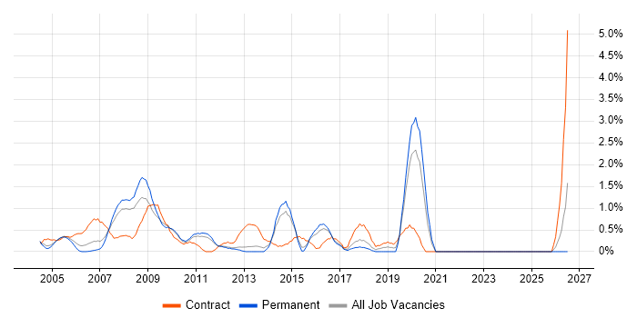 SAP CO job vacancy trend in North London