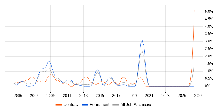 SAP FI/CO job vacancy trend in North London