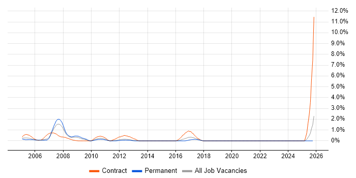 SAP Implementation job vacancy trend in North London