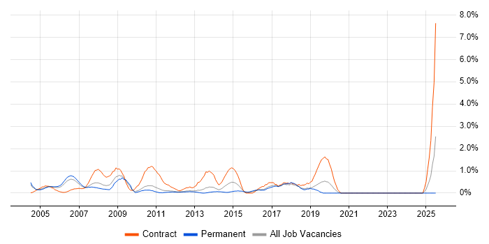 Job vacancy trend for SAP Manager in North London
