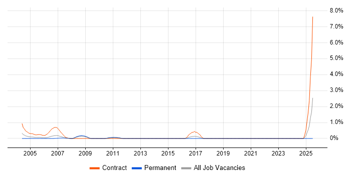 Job vacancy trend for SAP Payroll in North London
