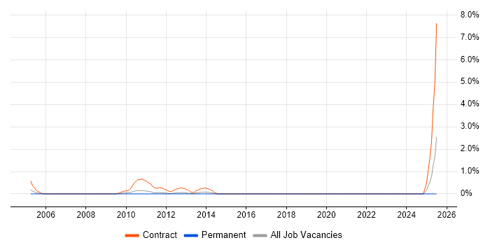 Job vacancy trend for SAP Test Manager in North London