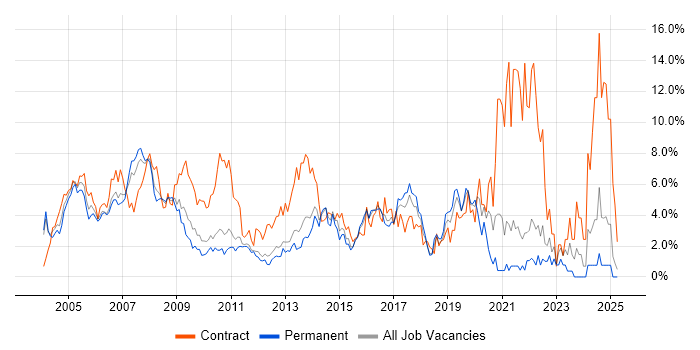 Job vacancy trend for SAP in North London Job vacancy trend for SAP in North London