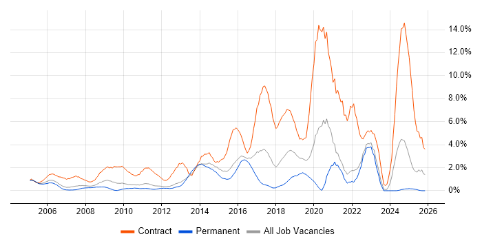 SC Cleared job vacancy trend in North London