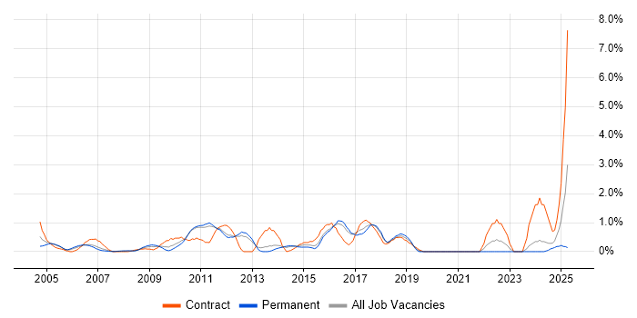 Job vacancy trend for Scenario Testing in North London
