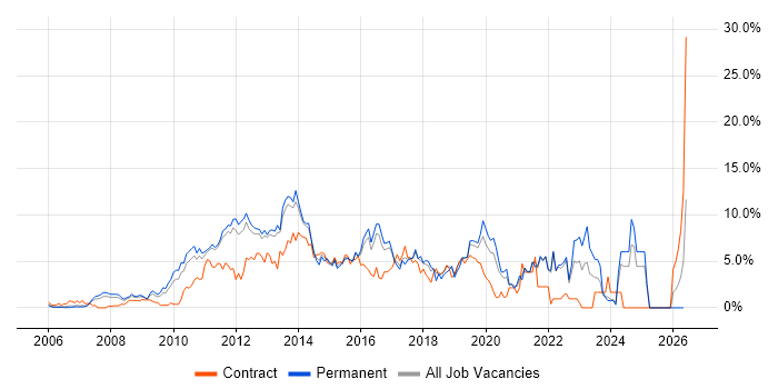 Scrum job vacancy trend in North London