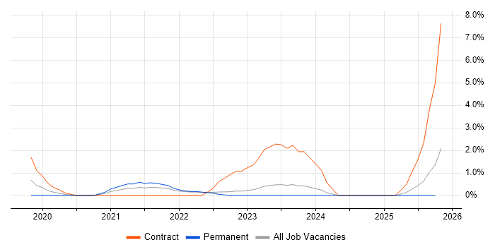 SD-WAN job vacancy trend in North London