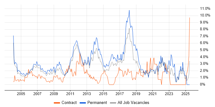 Job vacancy trend for SDLC in North London Job vacancy trend for SDLC in North London