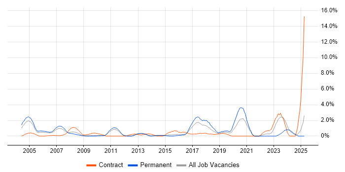 Job vacancy trend for Security Analyst in North London Job vacancy trend for Security Analyst in North London