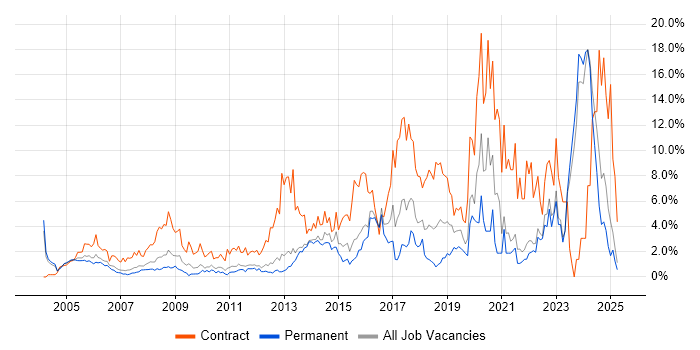 Job vacancy trend for Security Cleared in North London Job vacancy trend for Security Cleared in North London