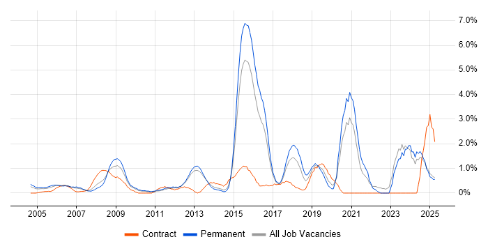 Job vacancy trend for Security Engineer in North London