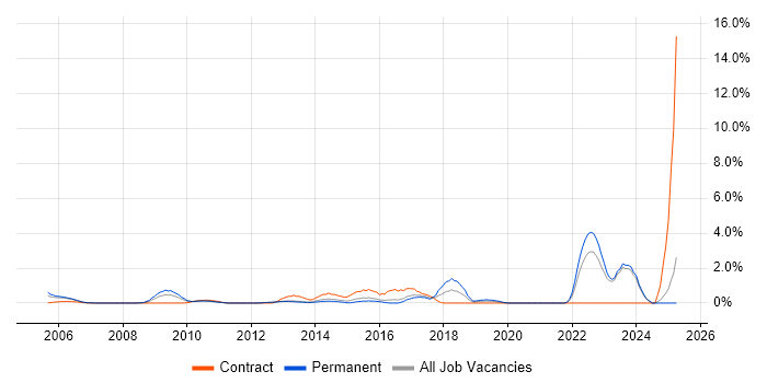 Job vacancy trend for Security Operations in North London