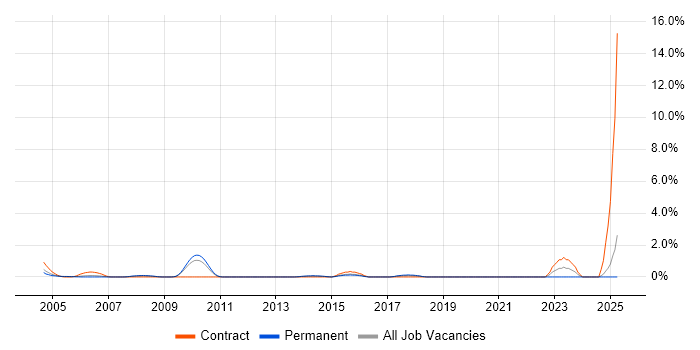 Job vacancy trend for Security Specialist in North London Job vacancy trend for Security Specialist in North London