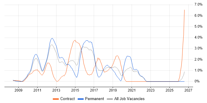 Selenium job vacancy trend in North London