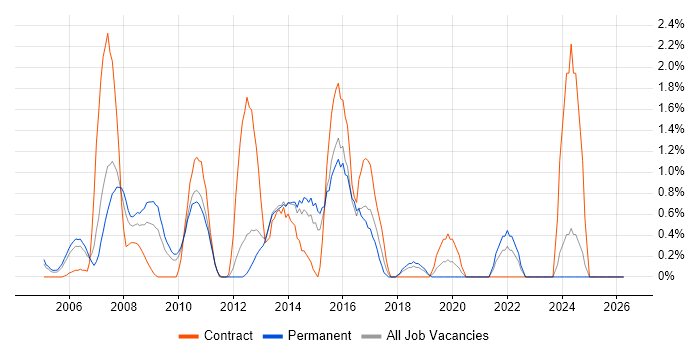 Senior Architect job vacancy trend in North London