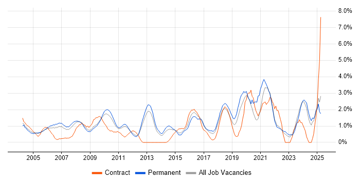 Job vacancy trend for Senior Manager in North London Job vacancy trend for Senior Manager in North London