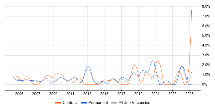 Job vacancy trend for Senior Project Manager in North London Job vacancy trend for Senior Project Manager in North London