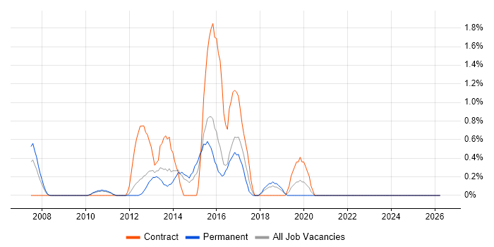 Senior Solutions Architect job vacancy trend in North London
