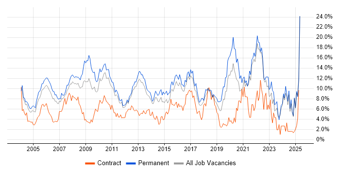 Job vacancy trend for Senior in North London Job vacancy trend for Senior in North London