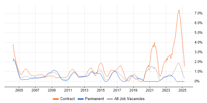 Job vacancy trend for Server Engineer in North London