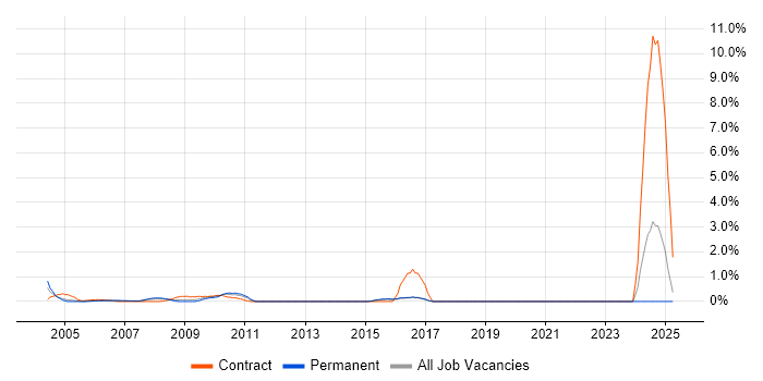 Job vacancy trend for Server Specialist in North London