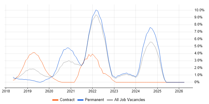 Serverless job vacancy trend in North London