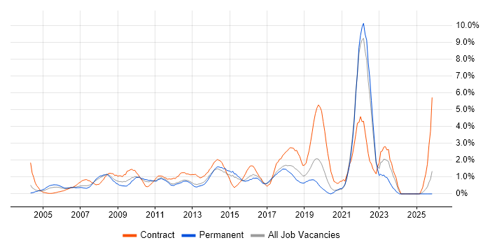 Service Analyst job vacancy trend in North London