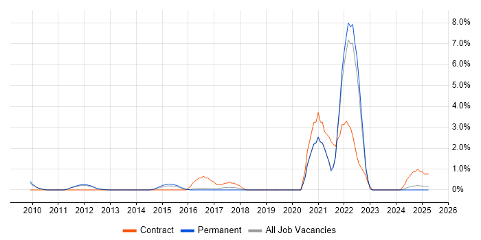 Job vacancy trend for Service Catalogue in North London