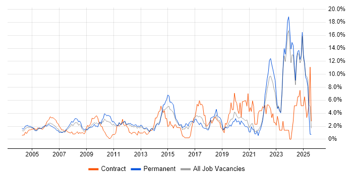 Job vacancy trend for Service Delivery in North London