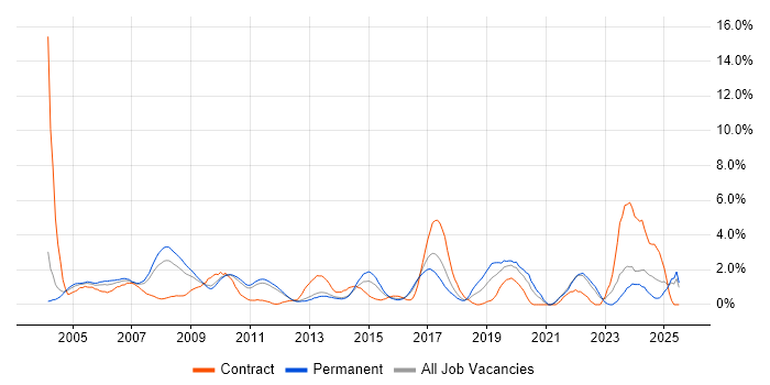 Job vacancy trend for Service Manager in North London